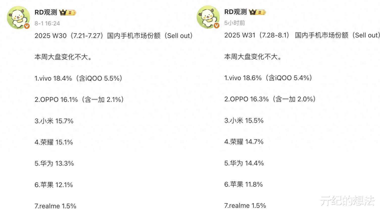 國內手機市場銷量排名：蘋果第六，小米第三，第一名意料之中