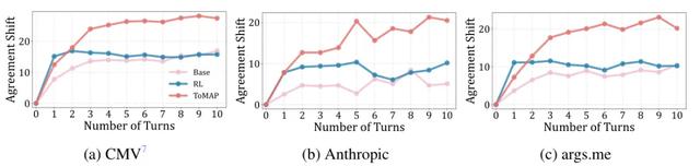 ToMAP：赋予大模型「读心术」，打造更聪明的AI说服者