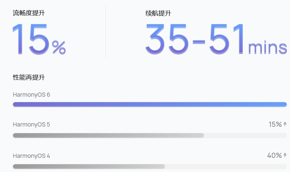 出廠搭載鴻蒙6，華為Pura 80系列“完全體”有多好用？