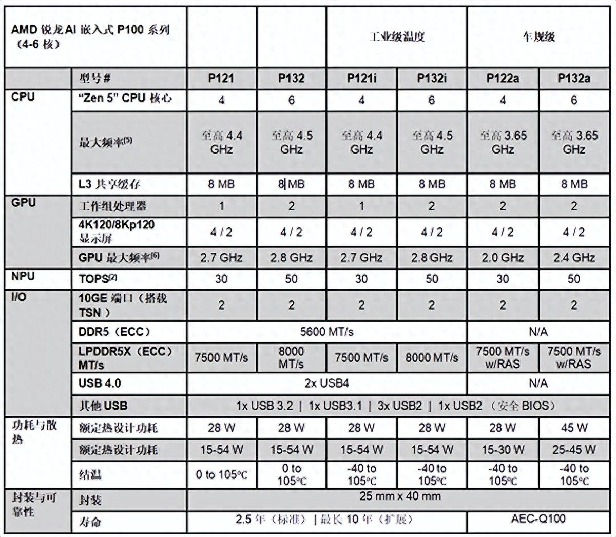 生命周期10年！AMD推出新一代銳龍AI嵌入式處理器：性能暴增125%