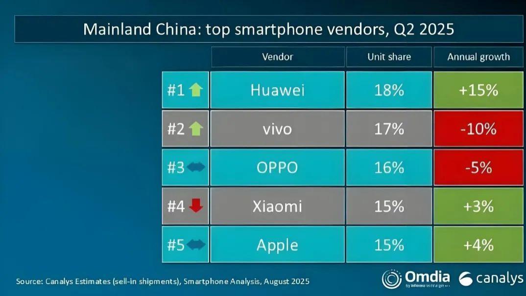 華為登頂國內手機市場，當仁不讓！