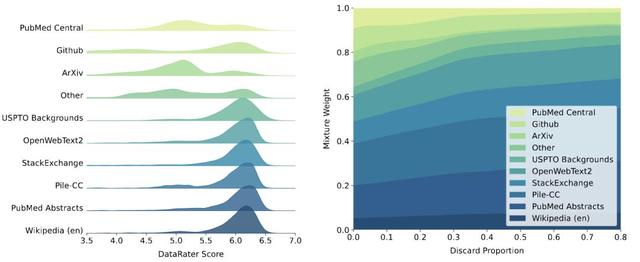 75%预训练数据都能删,Jeff Dean新作:全自动筛除低质量数据