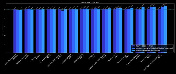 Intel Panther Lake大提升：新補丁讓游戲提升18%