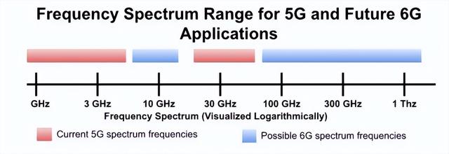 6G,预计2030年开始普及