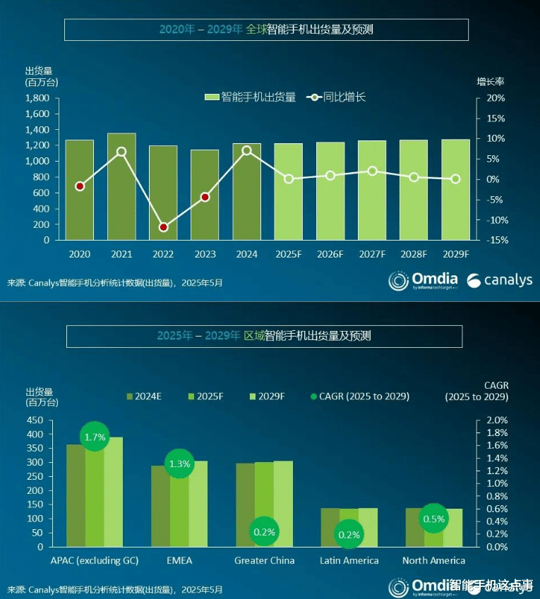 Q1高端机份额揭秘:国内苹果降、华为小米涨,全球苹果升、三星降