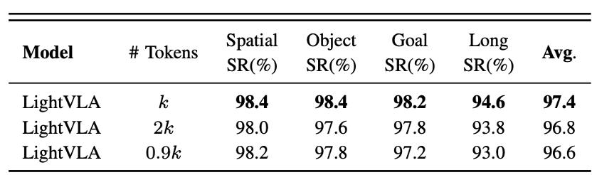 LightVLA可微分token剪枝，首次實現VLA模型性能和效率的雙重突破