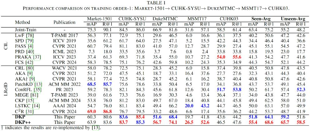北京大學(xué)提出分布驅(qū)動(dòng)的終身學(xué)習(xí)范式，用結(jié)構(gòu)建模解決災(zāi)難性遺忘
