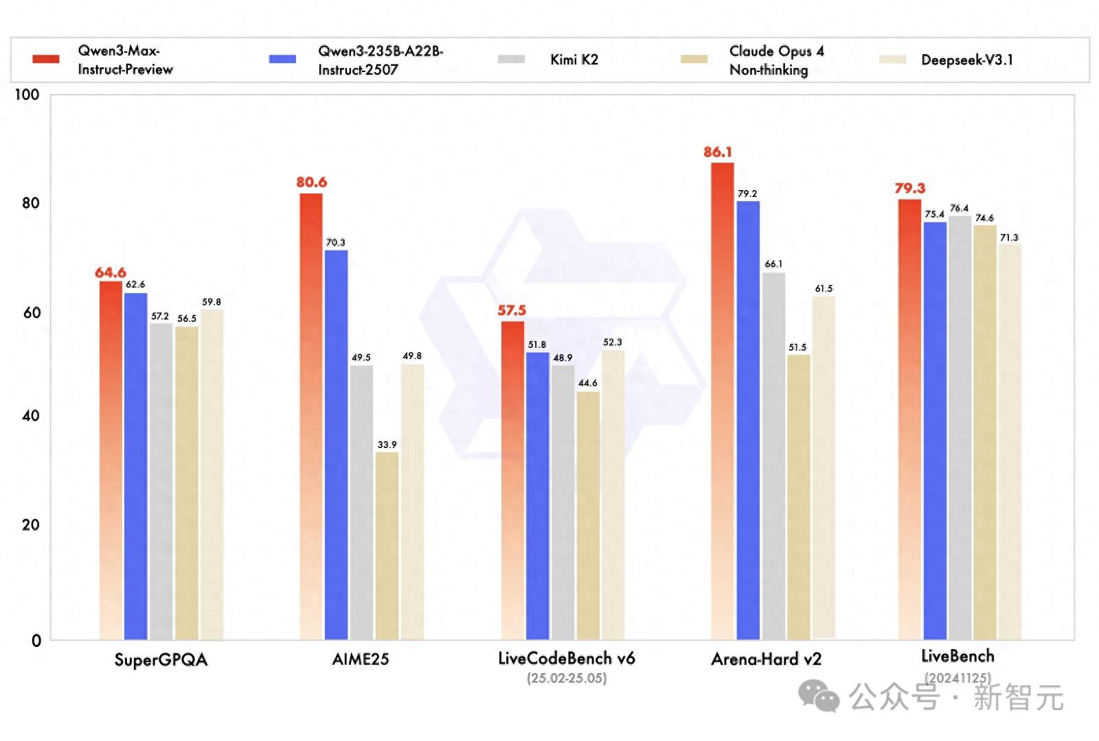 剛剛，阿里首個超萬億參數新王登基！Qwen3-Max屠榜全SOTA