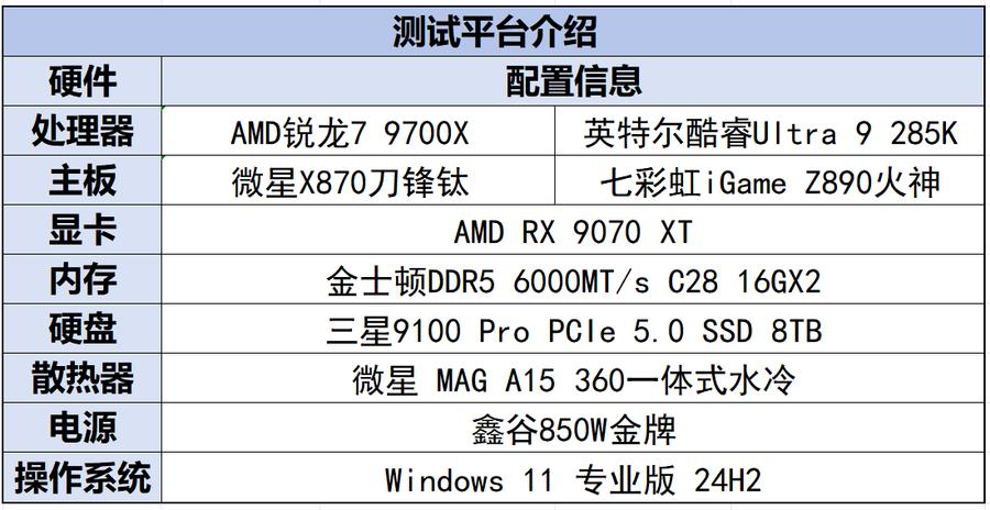 萬元裝機性價比之選，AMD銳龍7 9700X游戲完勝Ultra 9 285K