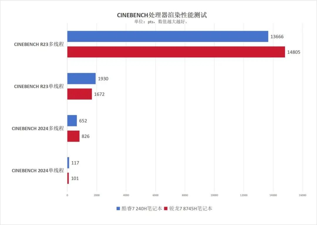 主流商務本選AMD還是英特爾？銳龍7 8745H對比酷睿7 240H