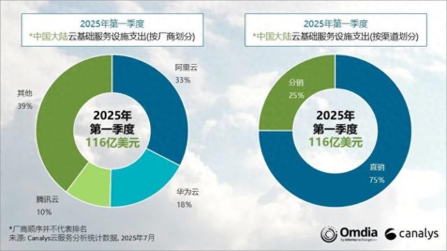中国大陆云基础设施服务市场加速发展，AI成核心驱动力