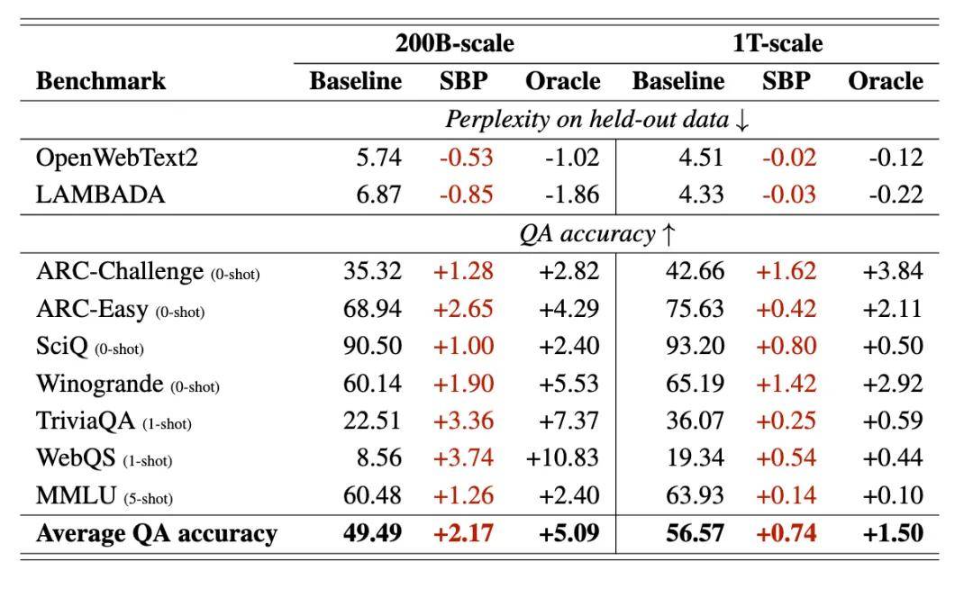 龐若鳴還有蘋果論文？改善預訓練高質量數據枯竭困境