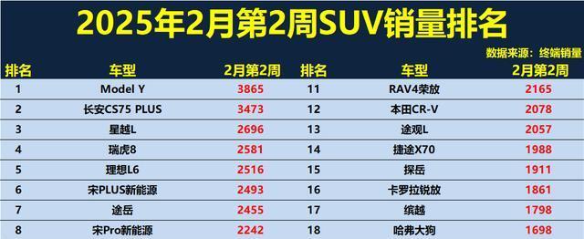燃油车大胜！2月第二周SUV销量榜：前20仅6款新能源，哈弗H6第10