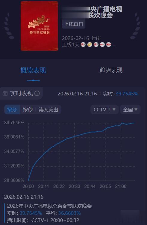 春晚收视出炉！王菲意外，周深、李健强，当晚第一当之无愧