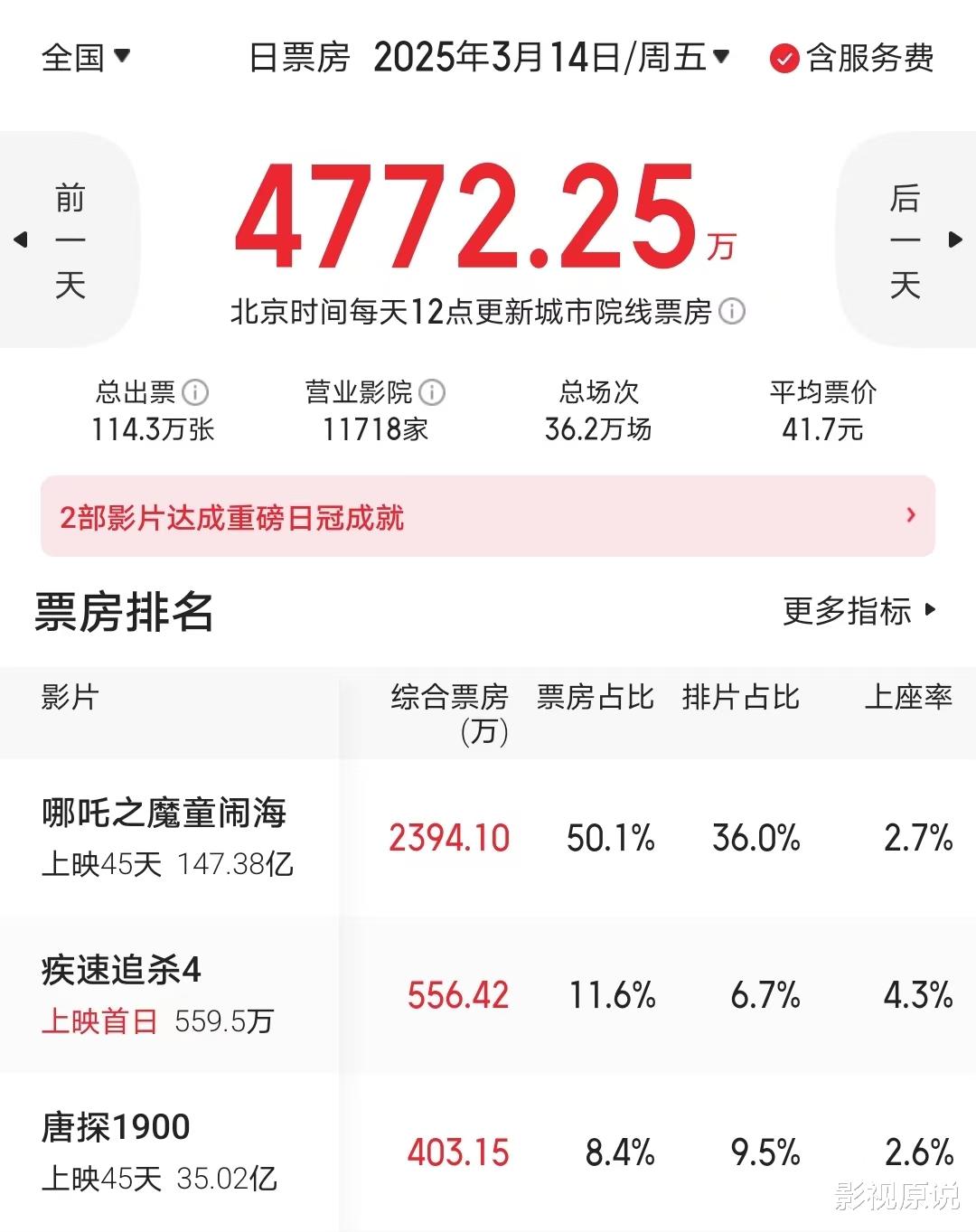 《唐探1900》亚军纪录被甄子丹终结，《哪吒2》依旧稳如泰山