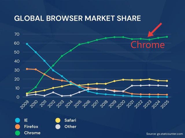 Chrome危!AI浏览器新品大爆发,OpenAI都来抢饭碗
