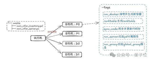 华为又开源了个大的:超大规模MoE推理秘籍