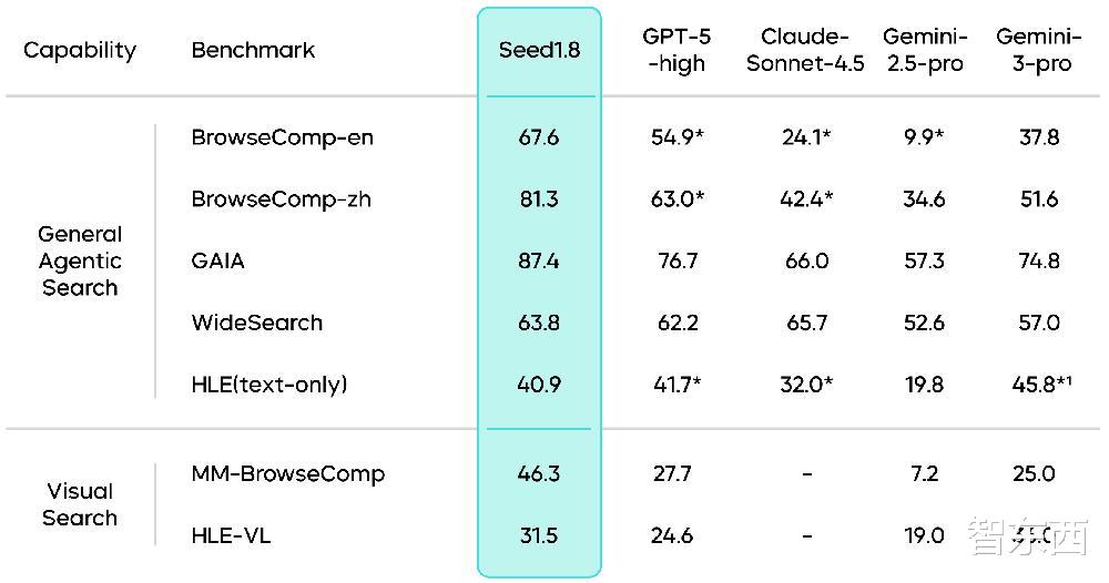 火山引擎發布豆包大模型1.8，多模態Agent能力進入全球第一梯隊