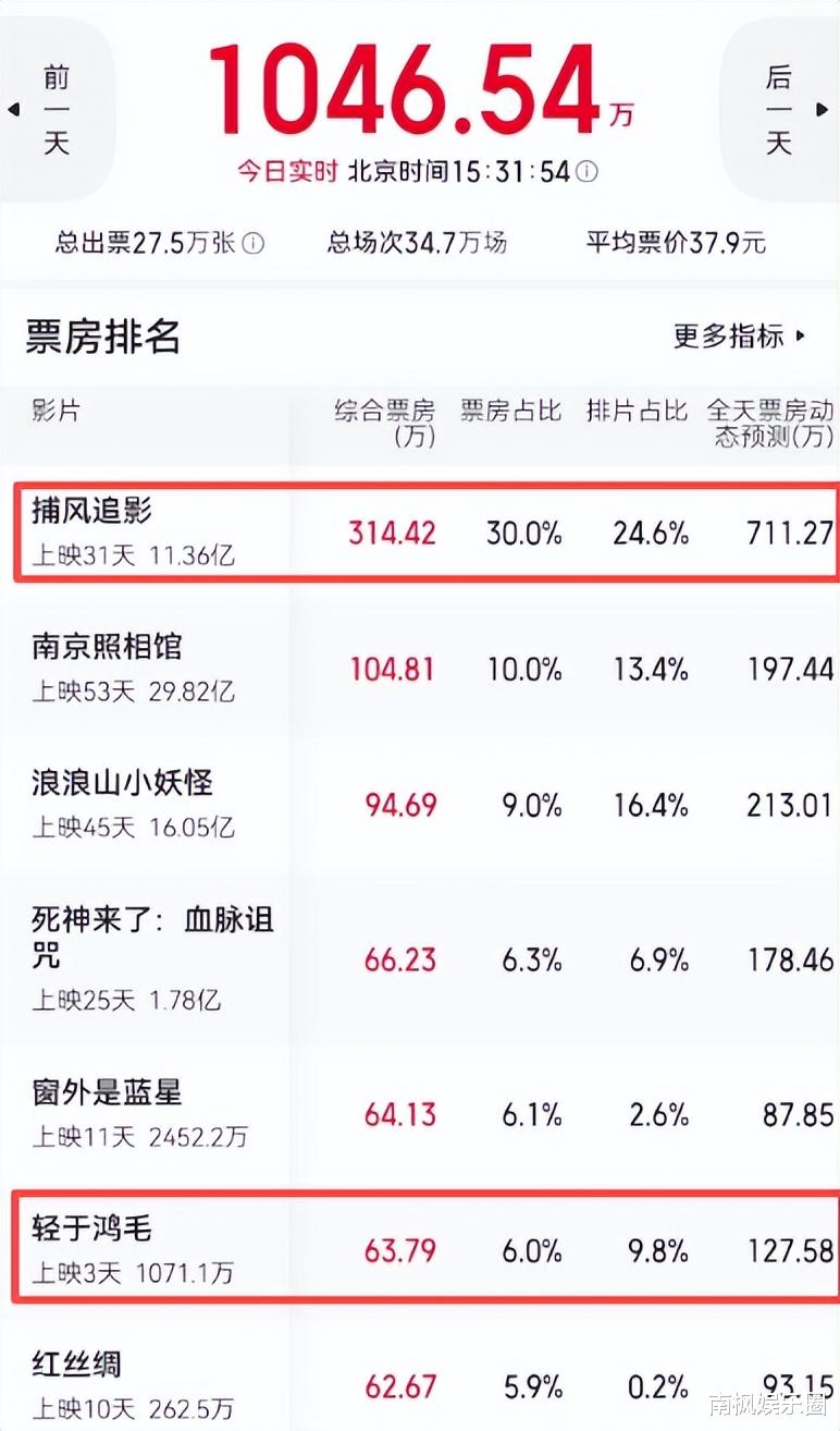 笑掉大牙?日票房仅279万,2天血亏出局,成龙把宋佳新片打懵了