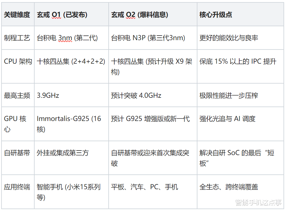 小米玄戒O2再次被確認：放棄2nm穩打3nm，自研基帶或迎突破