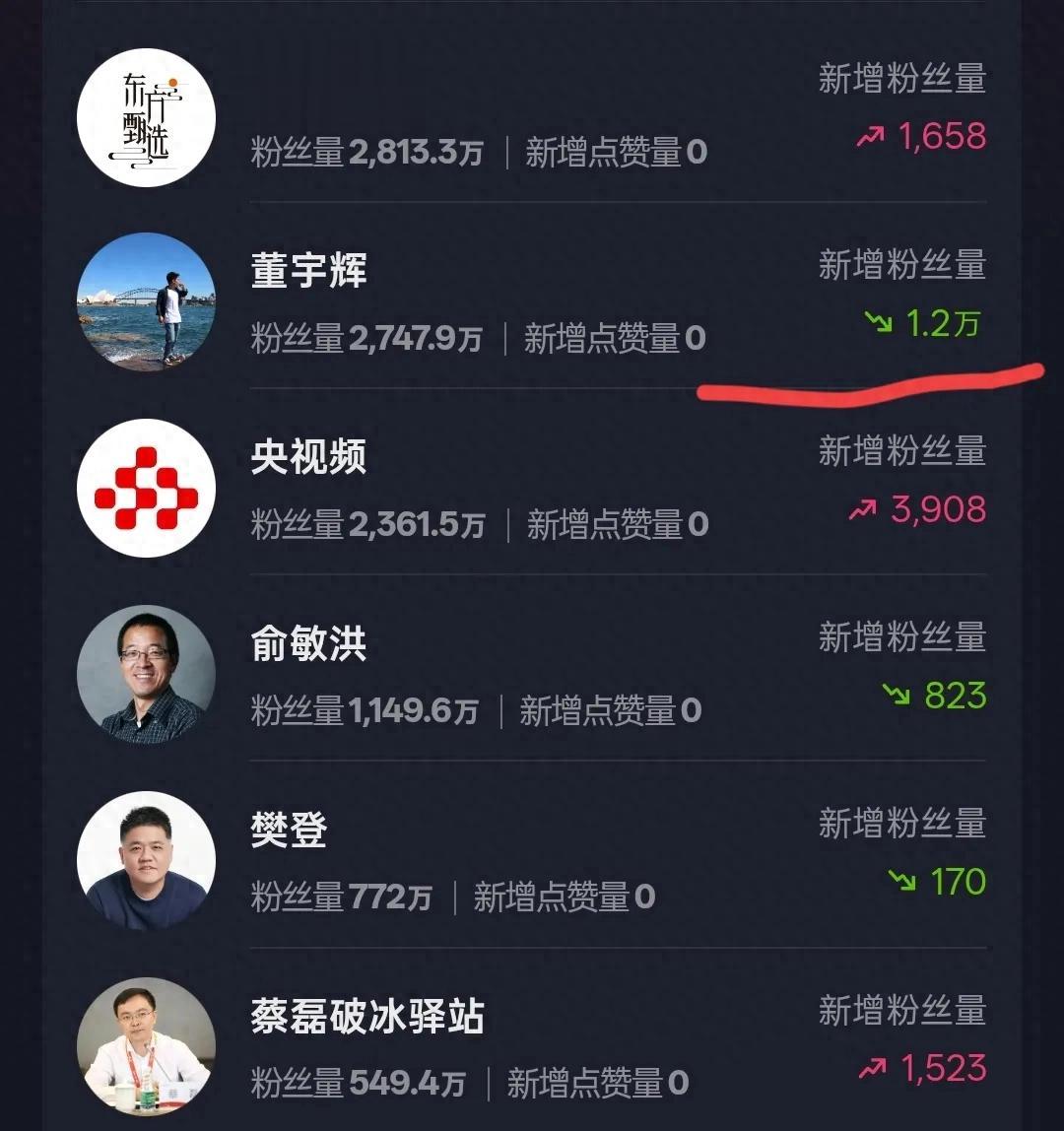 董宇辉持续掉粉，或许跟这些事有关