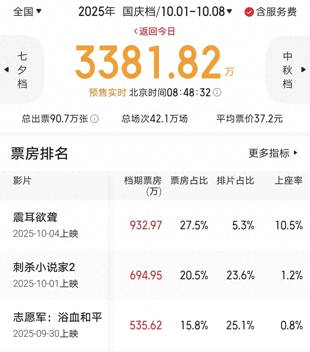 四天票房3300万，国庆档电影将全军覆没，金城武新片或成最大炮灰