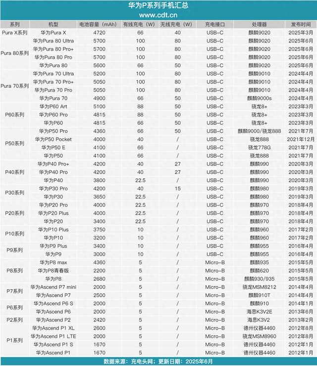 华为Pura80系列电池最高达5700mAh,一文了解华为P系列手机电池
