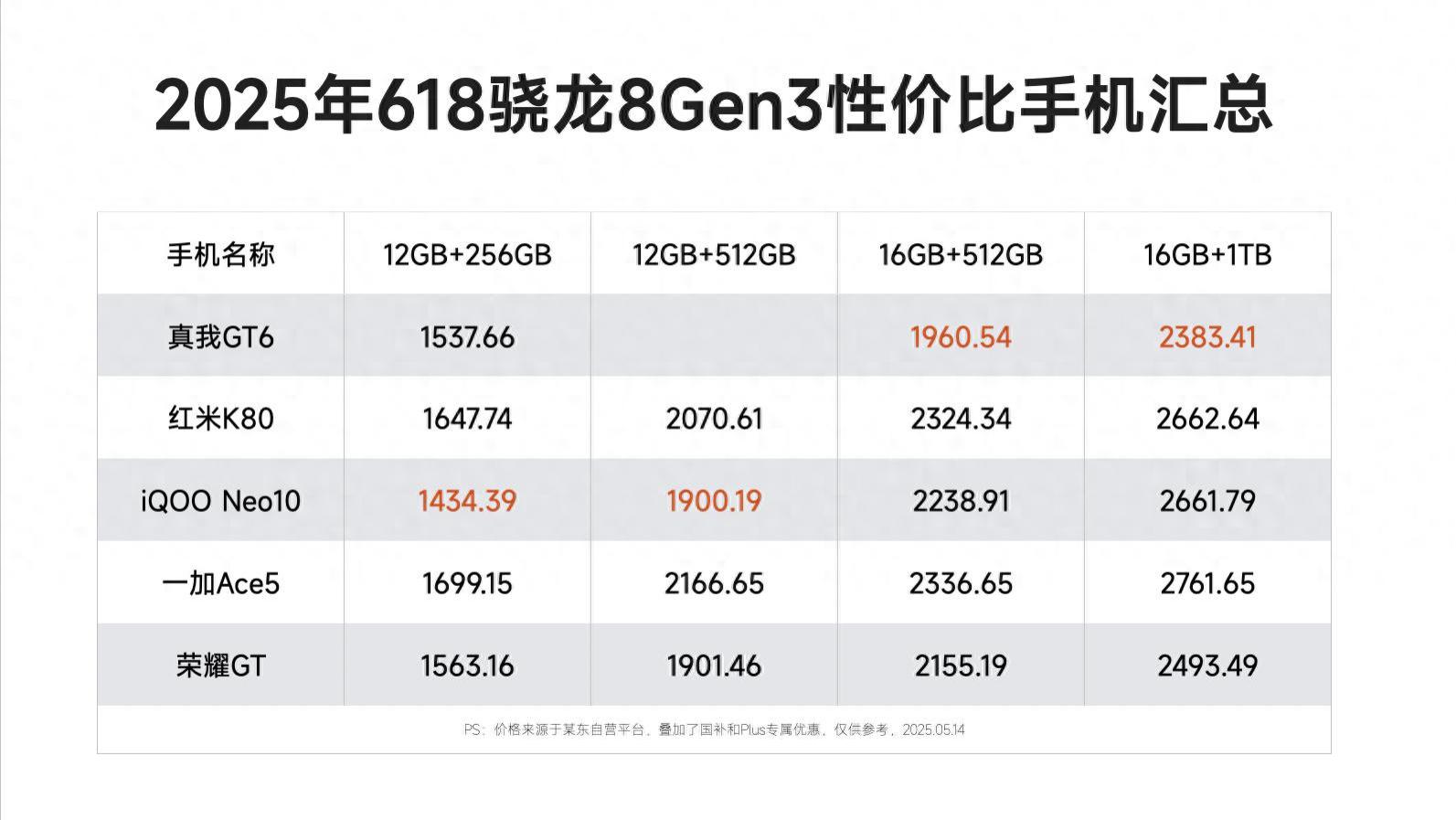 骁龙8Gen3开始“清库存”，这5款刚好捡漏，12GB+256GB版仅1435元