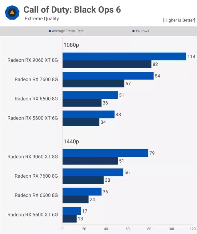 AMD Radeon 顯卡五年歷程實測