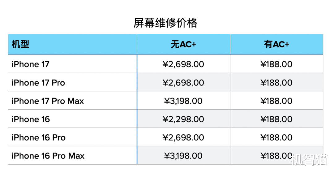 iPhone 17屏幕維修價格大漲，AC+值得買嗎？