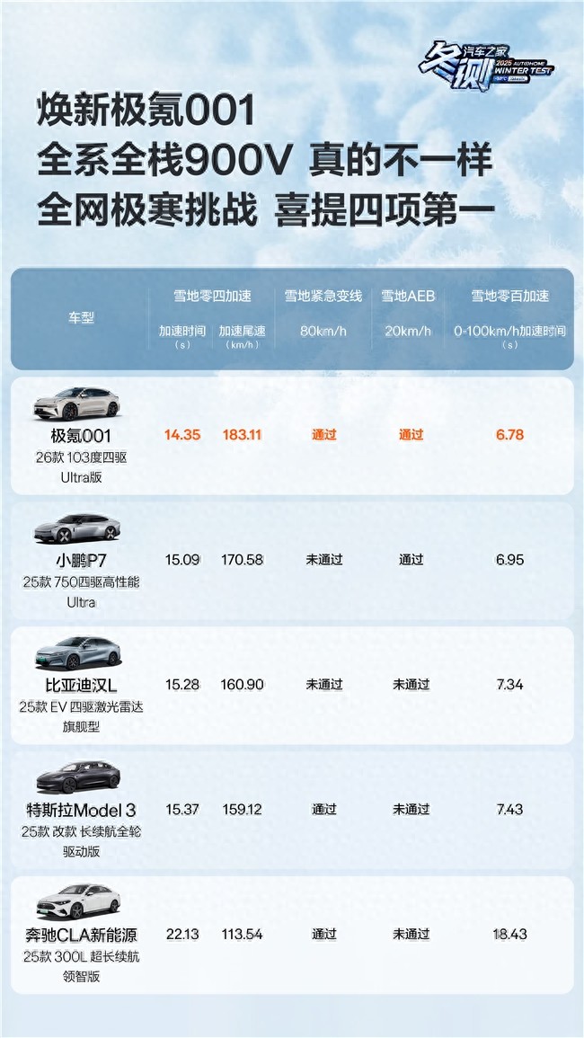 谁说电动车怕寒冬?焕新极氪001用实测打破所有偏见