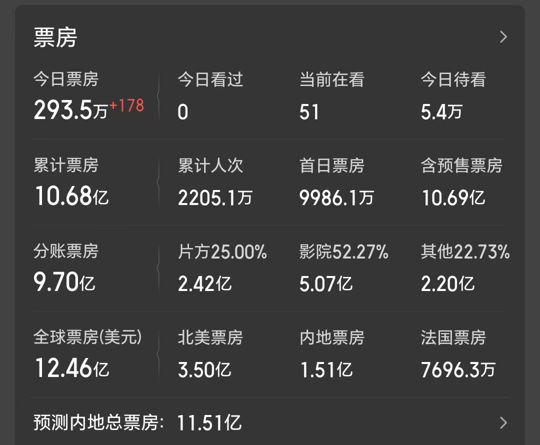 票房86.8亿亏损4亿，詹姆斯卡梅隆跌落神坛，《阿凡达4》不会再有