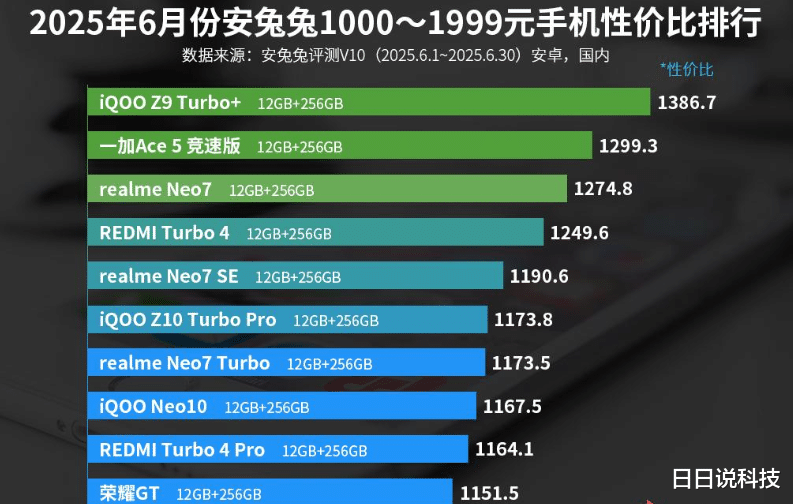 iQOO“偷家”小米，天璣9300+芯片、6400mAh，拿下性價比第一