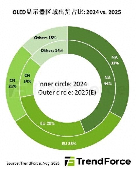 北美OLED顯示器終結一家獨大 歐洲、中國市場崛起