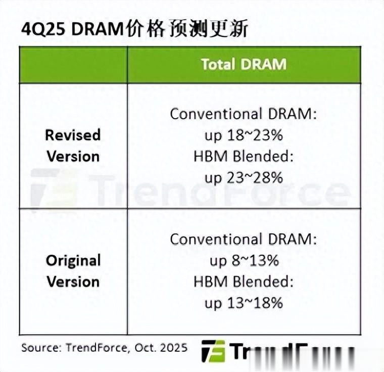 內存價格預測更新：DRAM供應吃緊推高DDR5合約價
