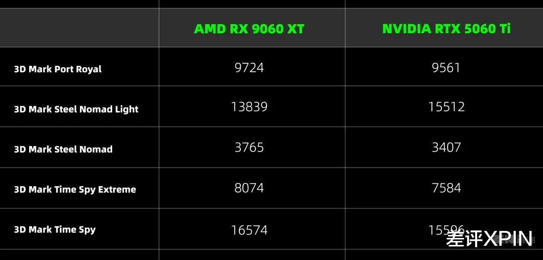 比英伟达更便宜,AMD新的甜品卡用起来到底怎么样?