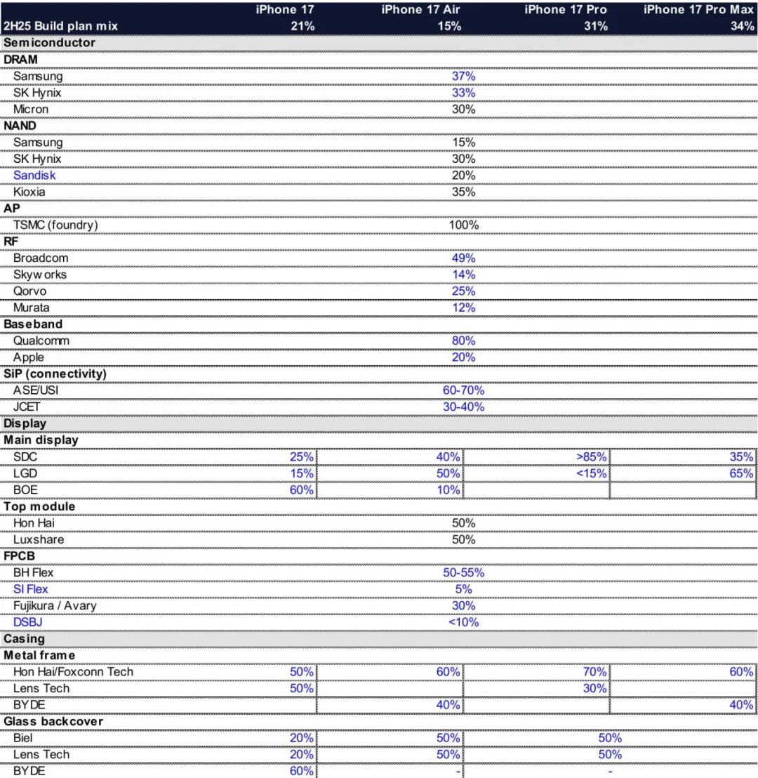 还是LG和三星!iPhone 17 Pro屏幕爆料,网友:让子弹飞一会儿