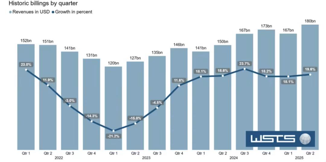 全球芯片巨頭TOP10榜單，最新出爐！