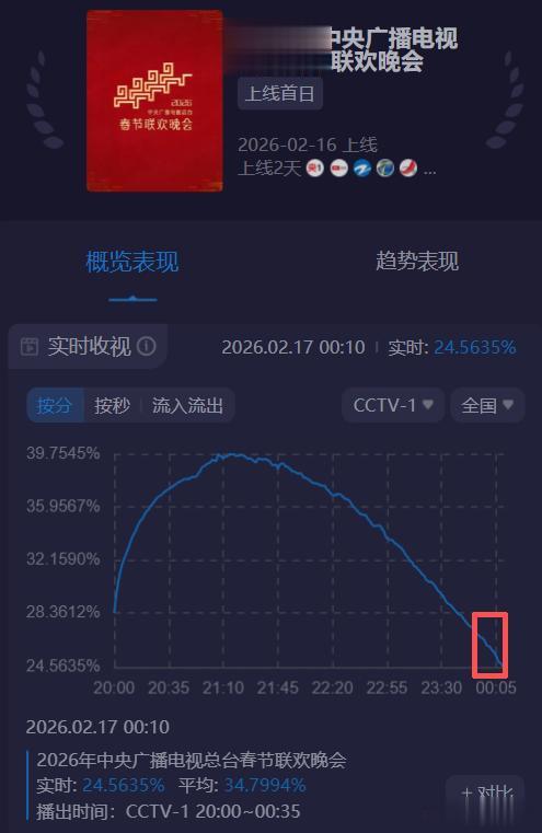 春晚收视出炉！王菲意外，周深、李健强，当晚第一当之无愧