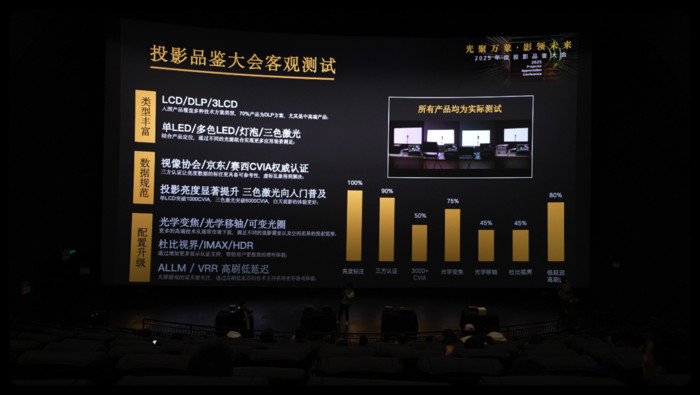 2025年度投影品鑒大會圓滿落幕 年度推薦產品揭曉