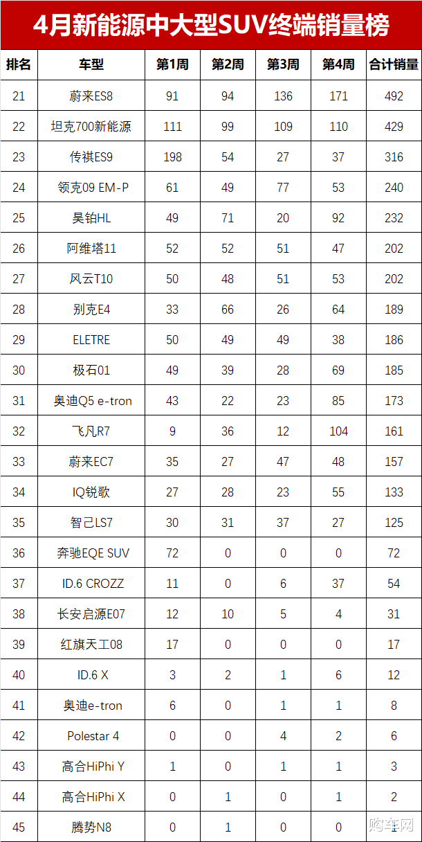 4月新能源中大型SUV销量榜!比亚迪唐L逆袭,理想竟包揽前三