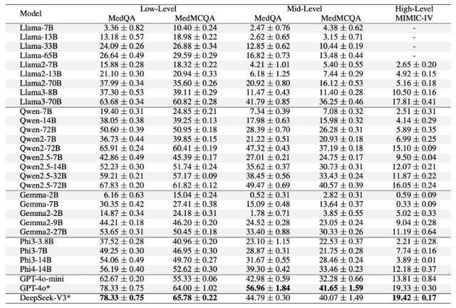 清華醫工平臺提出大模型「全周期」醫學能力評測框架MultiCogEval