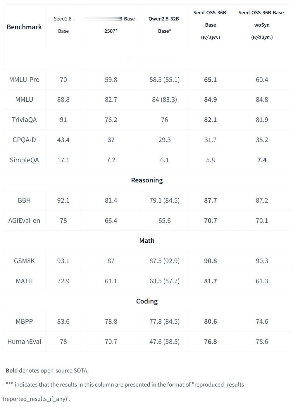 刚刚,字节开源Seed-OSS-36B模型,512k上下文