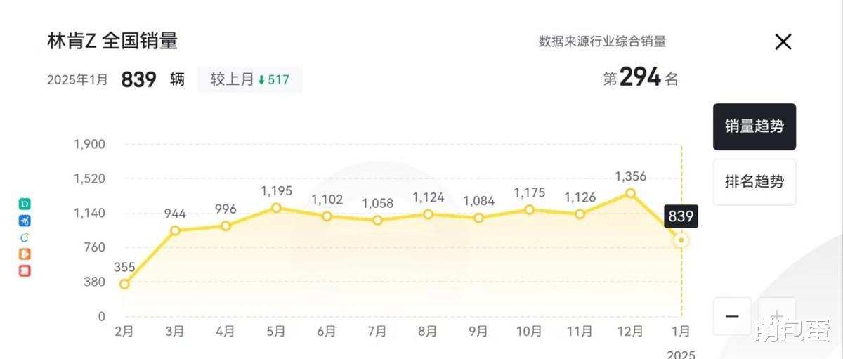 月销暴跌至冰点！林肯Z/冒险家“一口价”大甩卖，谁来为信仰充值？