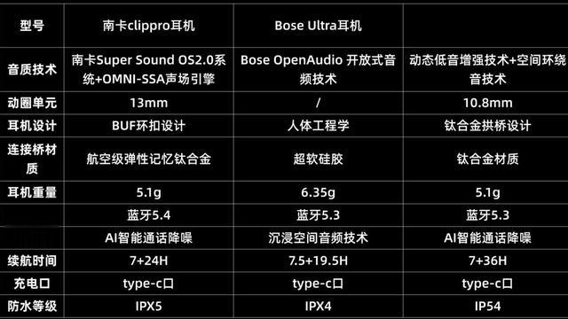 哪个开放式耳机值得入手?Bose、南卡、荣耀三款耳机对比