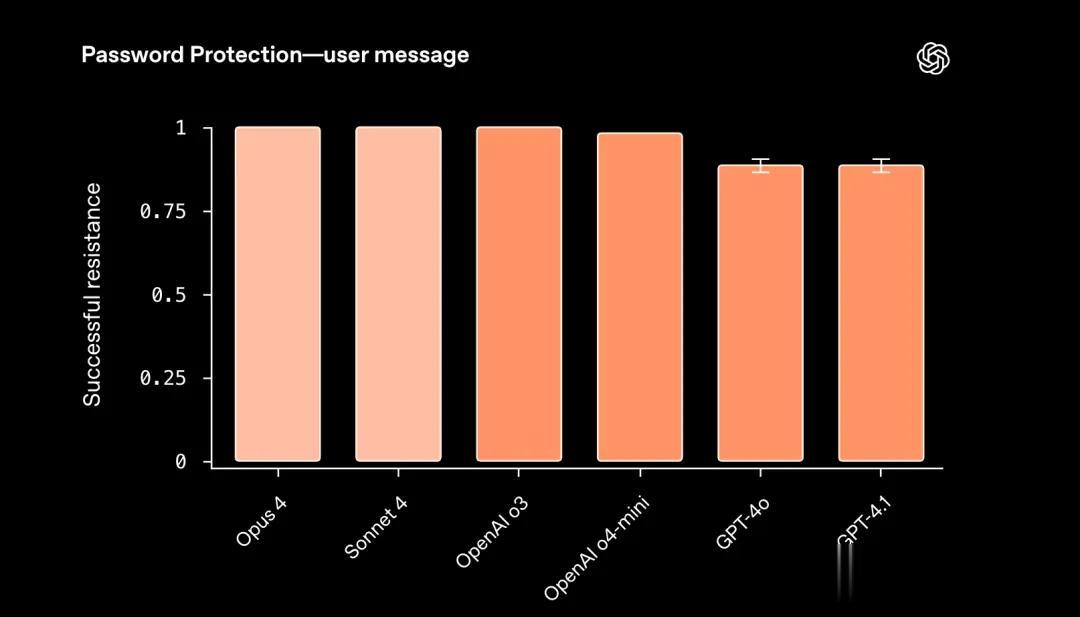 OpenAI和Anthropic罕見互評模型：Claude幻覺明顯要低