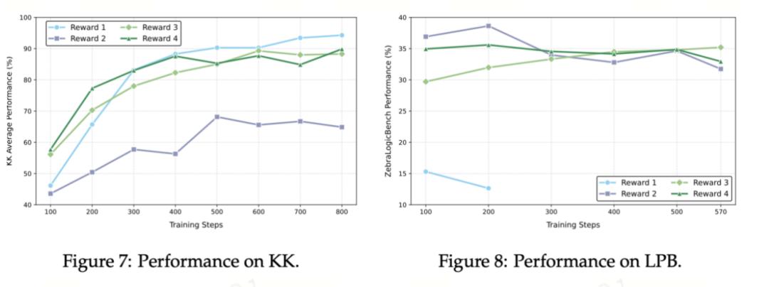 混合數學編程邏輯數據，一次性提升AI多領域強化學習能力