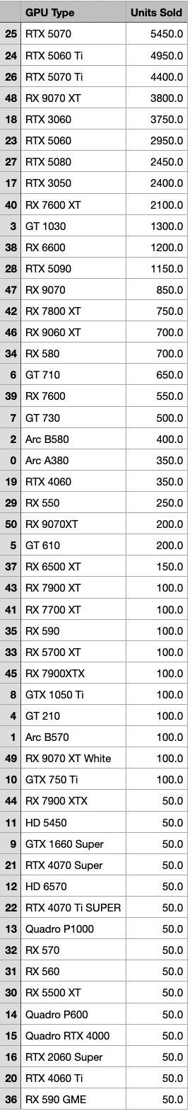 最香顯卡還是NVIDIA！銷量獨占70%+、RTX 5070成絕對王者
