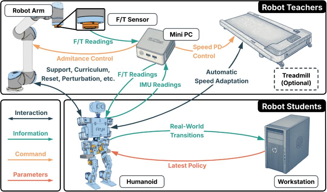 斯坦福大学提出RTR框架,让机械臂助力人形机器人真机训练