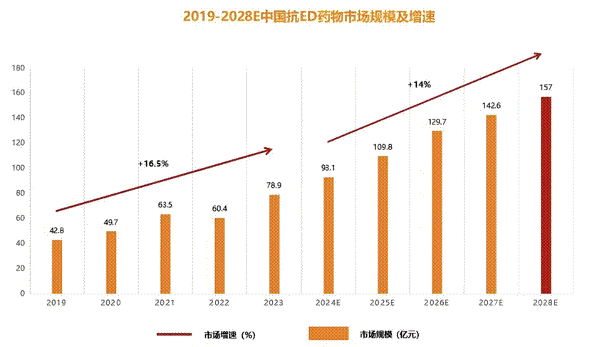比“伟哥”强5倍！国产ED新药接连登场，百亿市场要变天？